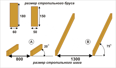 Шаг стропил зависит от угла наклона ската и сечения стропил