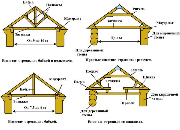 Варианты стропильной системы двускатной крыши
